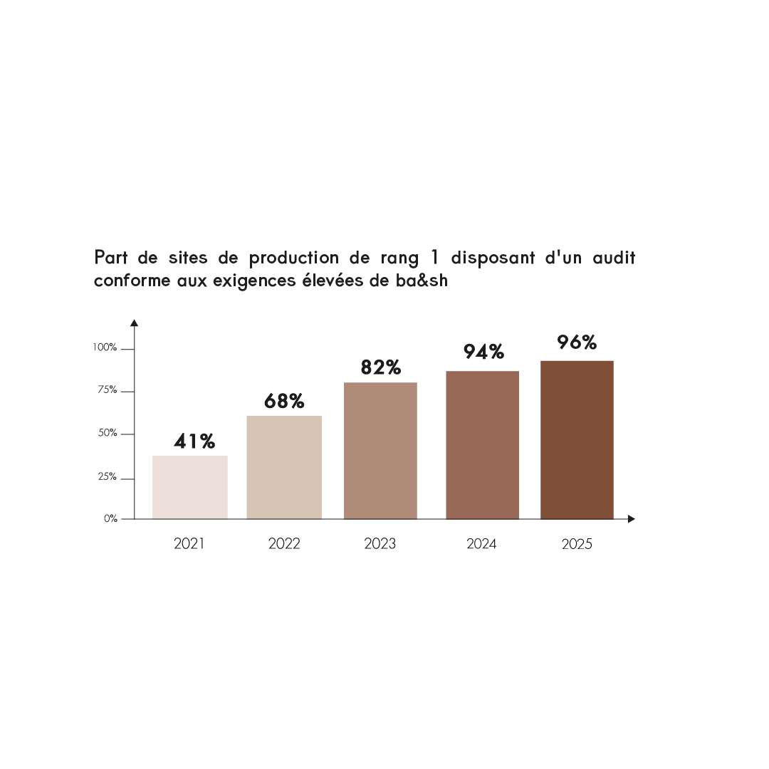 Between 2021 and 2025, the share of Tier 1 production sites meeting ba&sh's stringent audit requirements increased by 55 percentage points, reaching 96% in 2025.