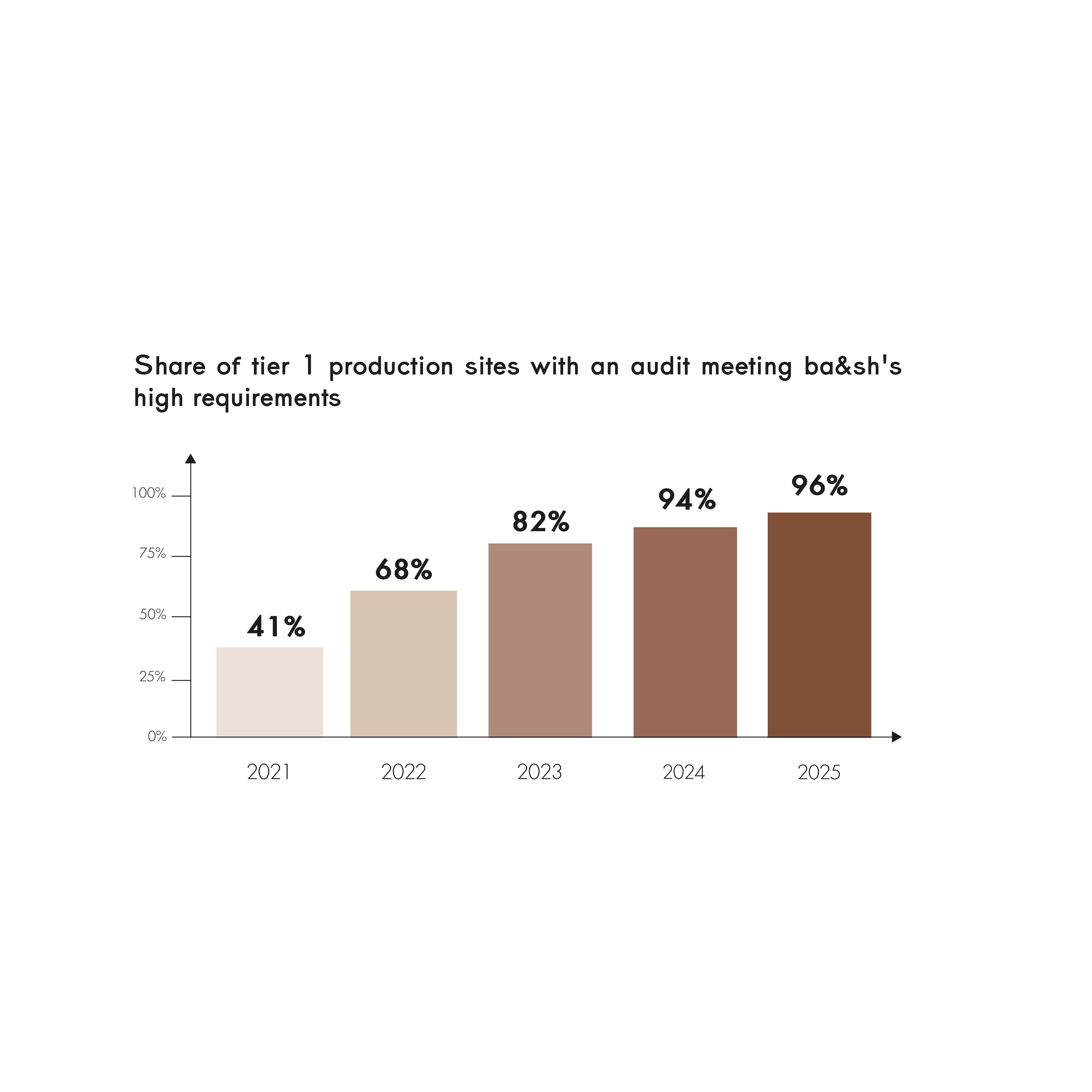 Between 2021 and 2025, the share of Tier 1 production sites meeting ba&sh's stringent audit requirements increased by 55 percentage points, reaching 96% in 2025.