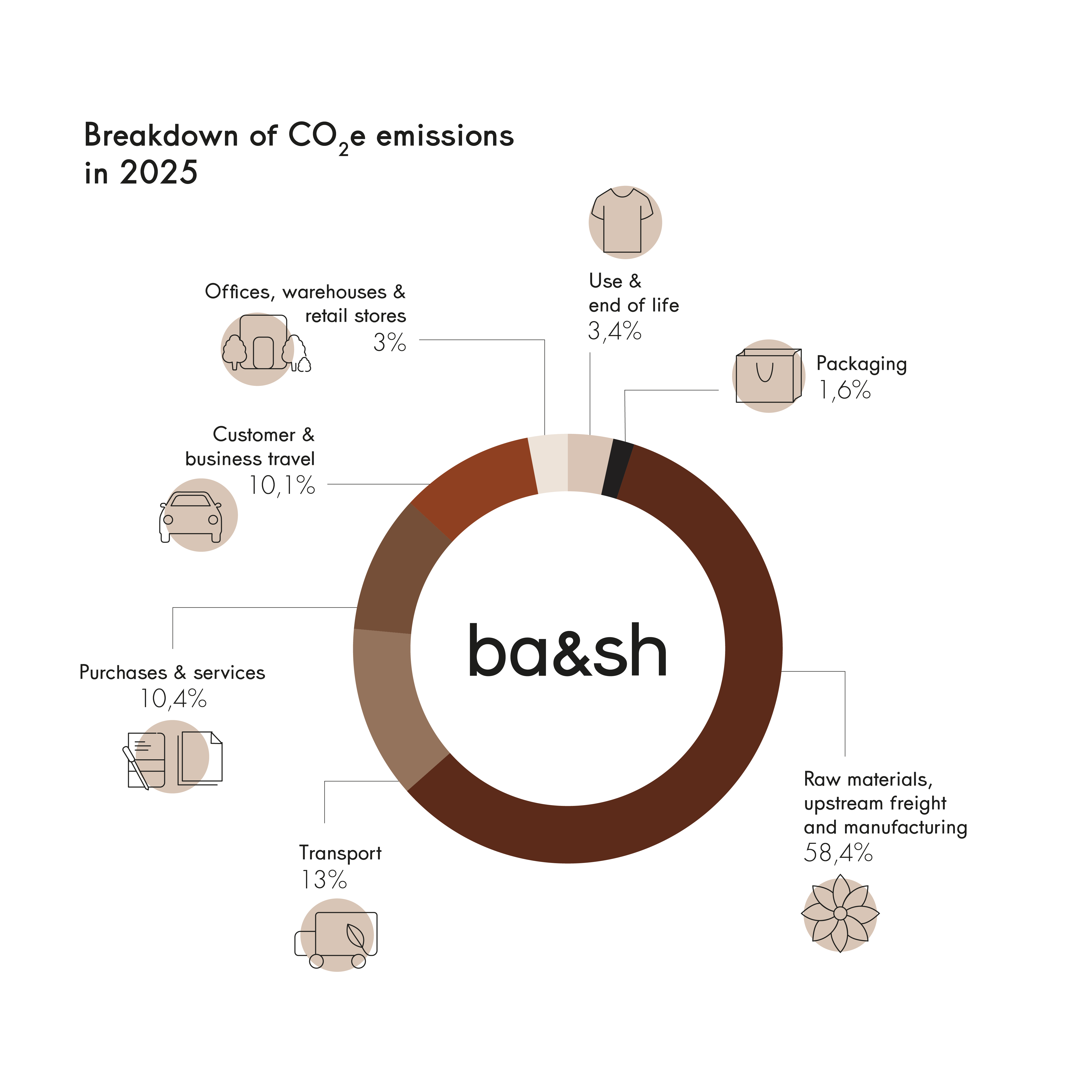 Pie chart of ba&sh&rsquo;s 2025 CO₂e emissions distribution: raw materials 58,4%, transport 13%, purchases and services 10,4%, customer and professional travel 10,1%, offices and stores 3%, use and end of life 3,4%, packaging 1,6%.